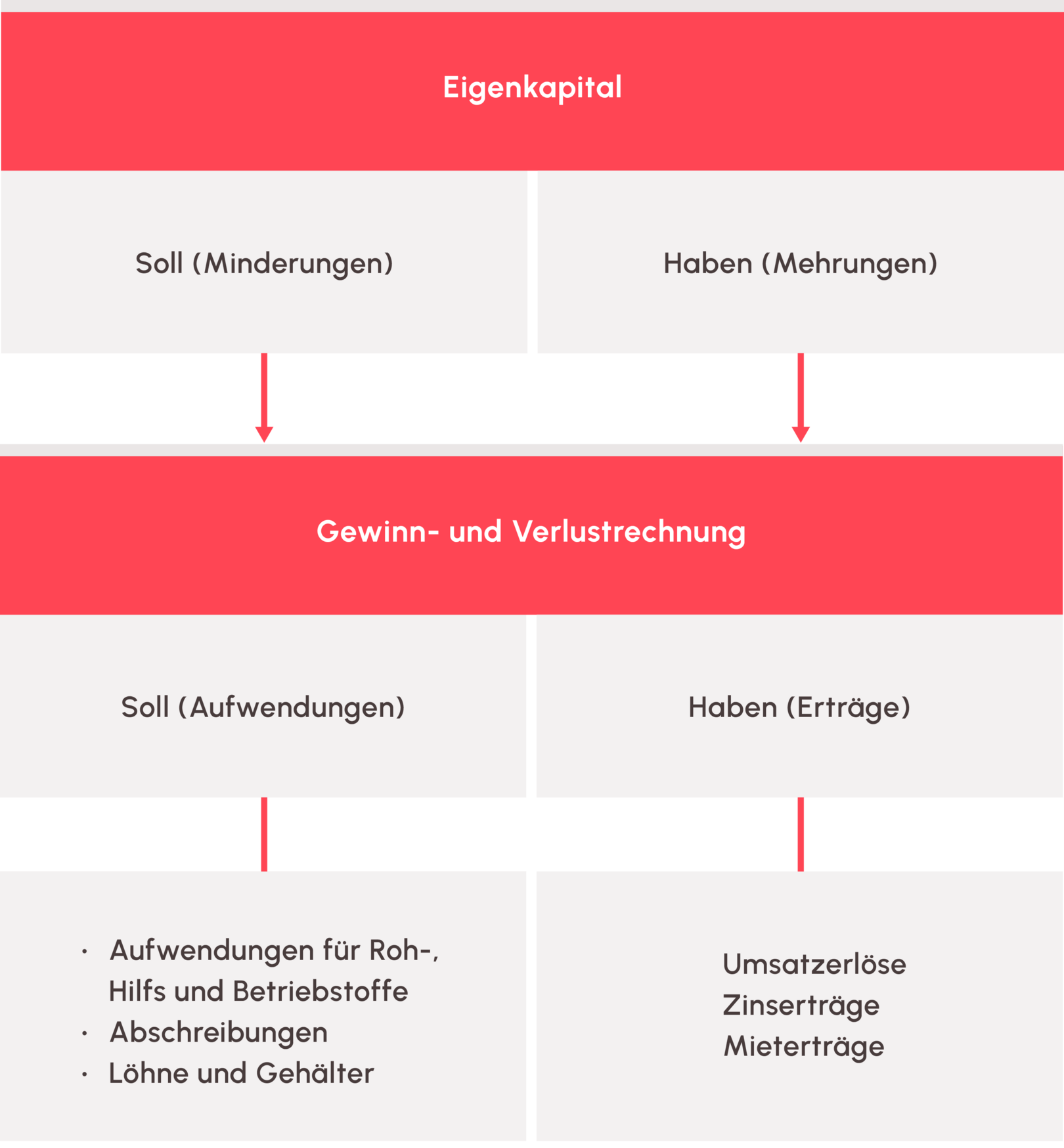 Grafik zur Aufstellung von Eigenkapital
