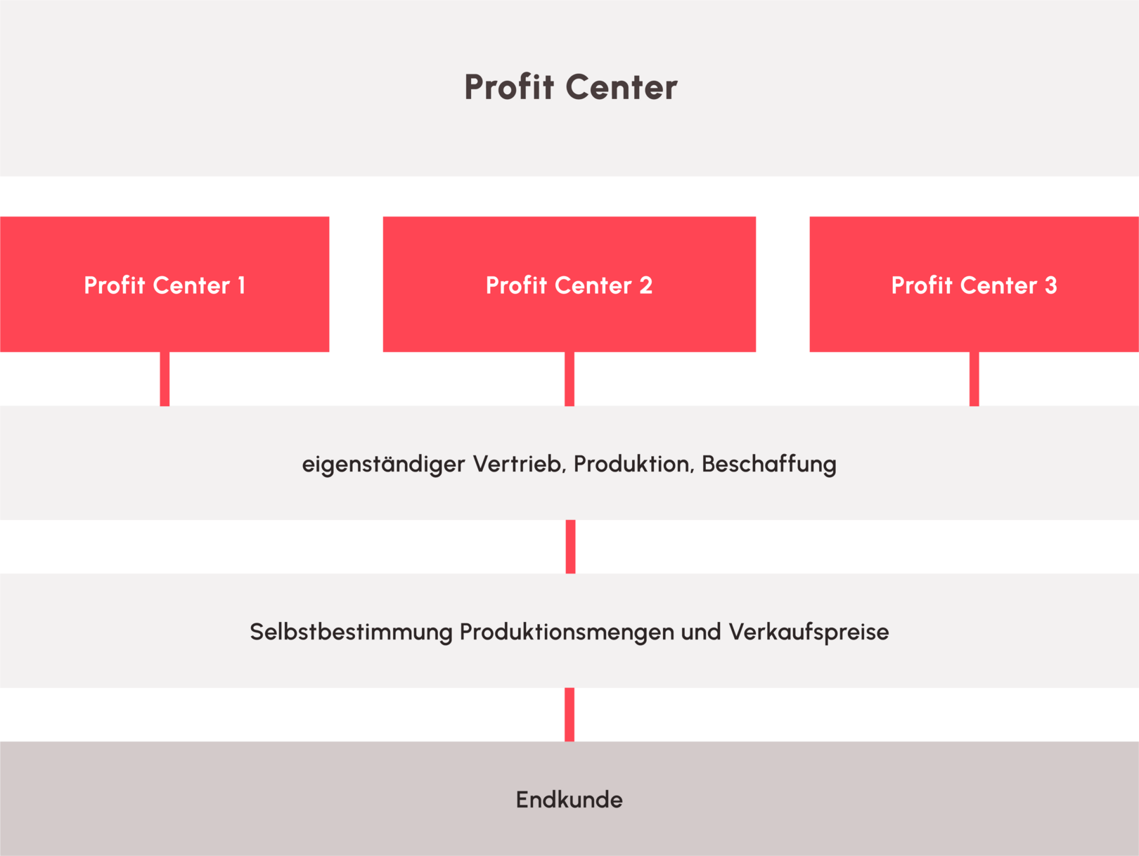Illustration: Profit center