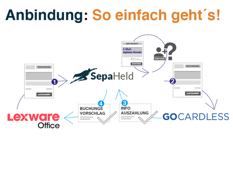 SepaHeld Verbindung grafisch dargestellt in 4 Schritten