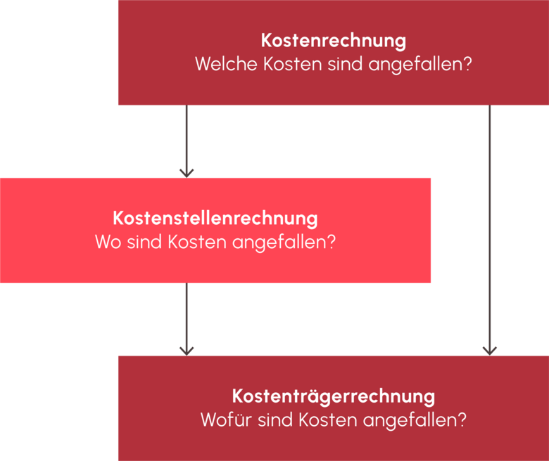Illustration: Lxo kostenrechnung