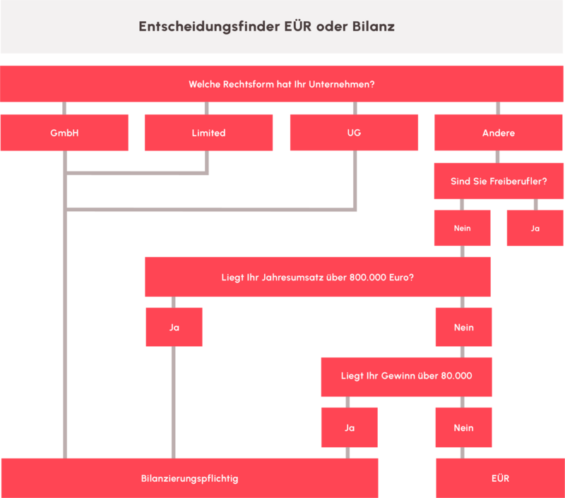 Illustration: Entscheidungsfinder grafik2