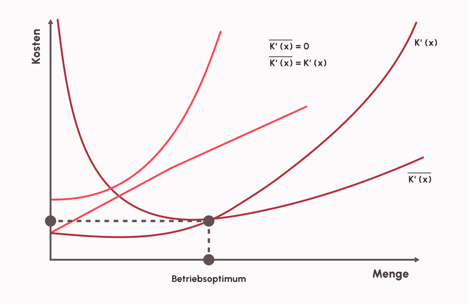Diagramm zur Berechnung der Preisuntergrenze