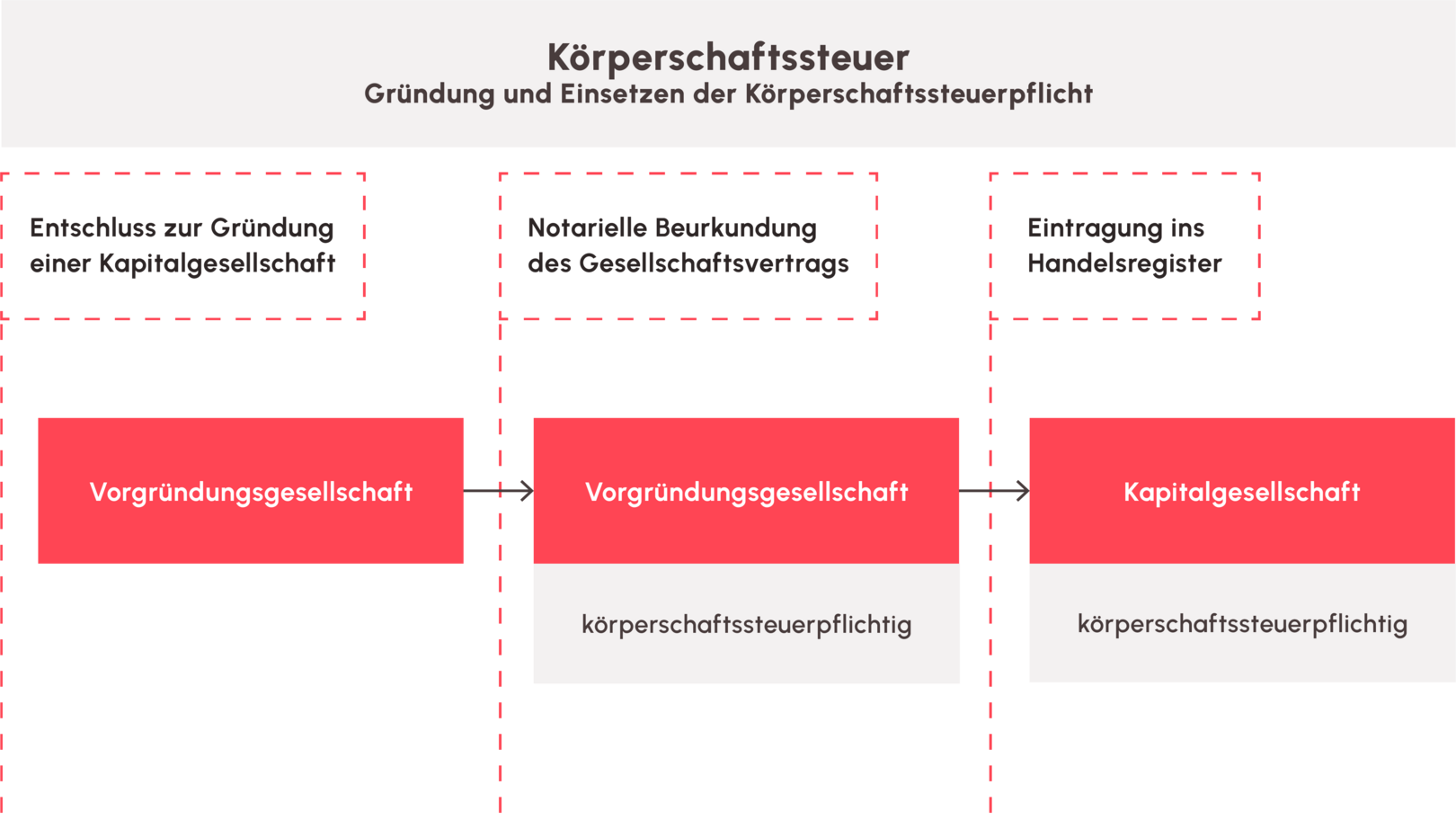 Illustration: Koerperschaftsteuer2