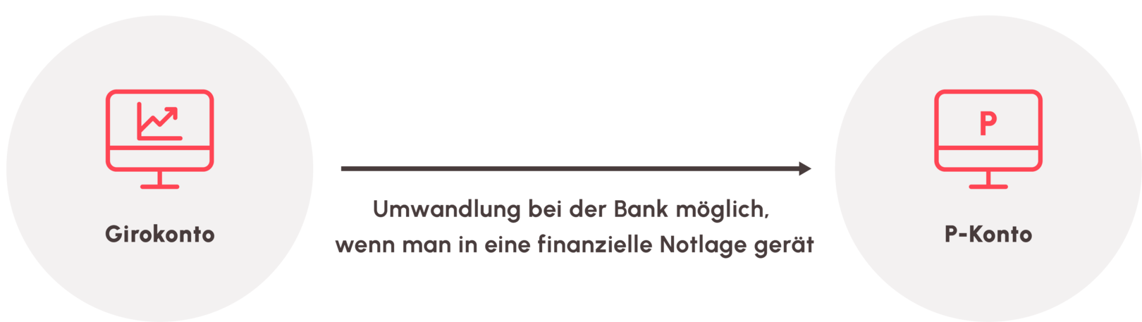 Illustration: Pfaendungsschutzkonto