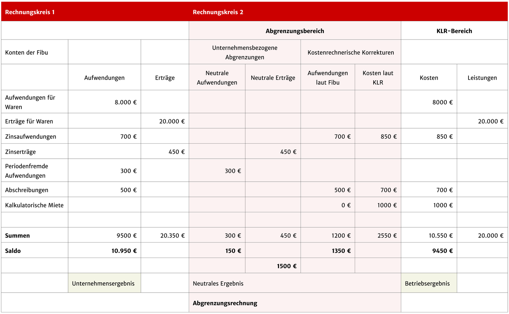 Illustration: Abgrenzungsrechnung tabelle