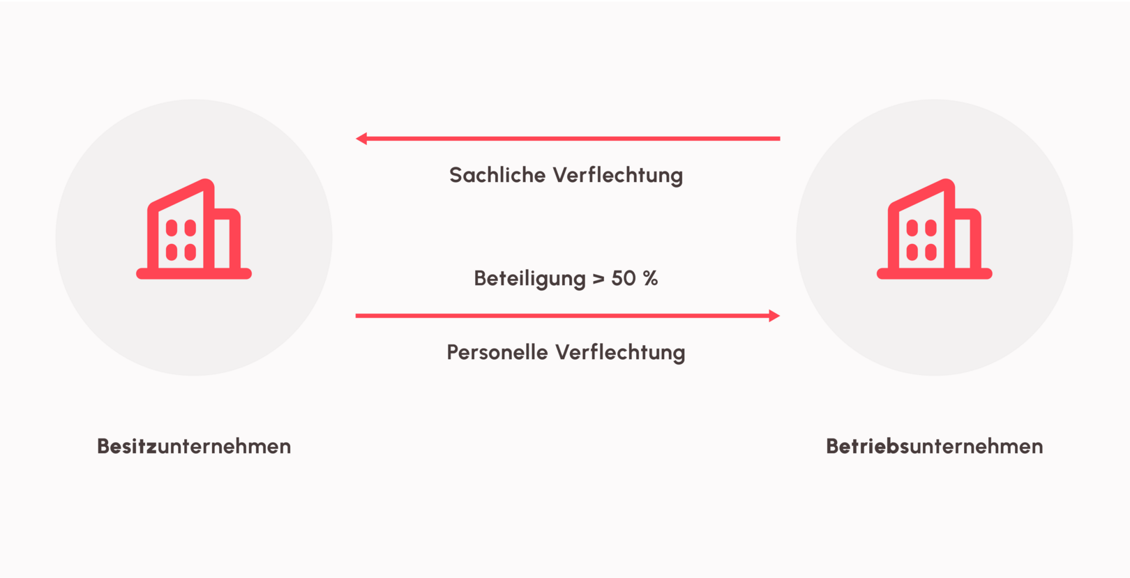 Illustration: Lxo grafik betriebsaufspaltung