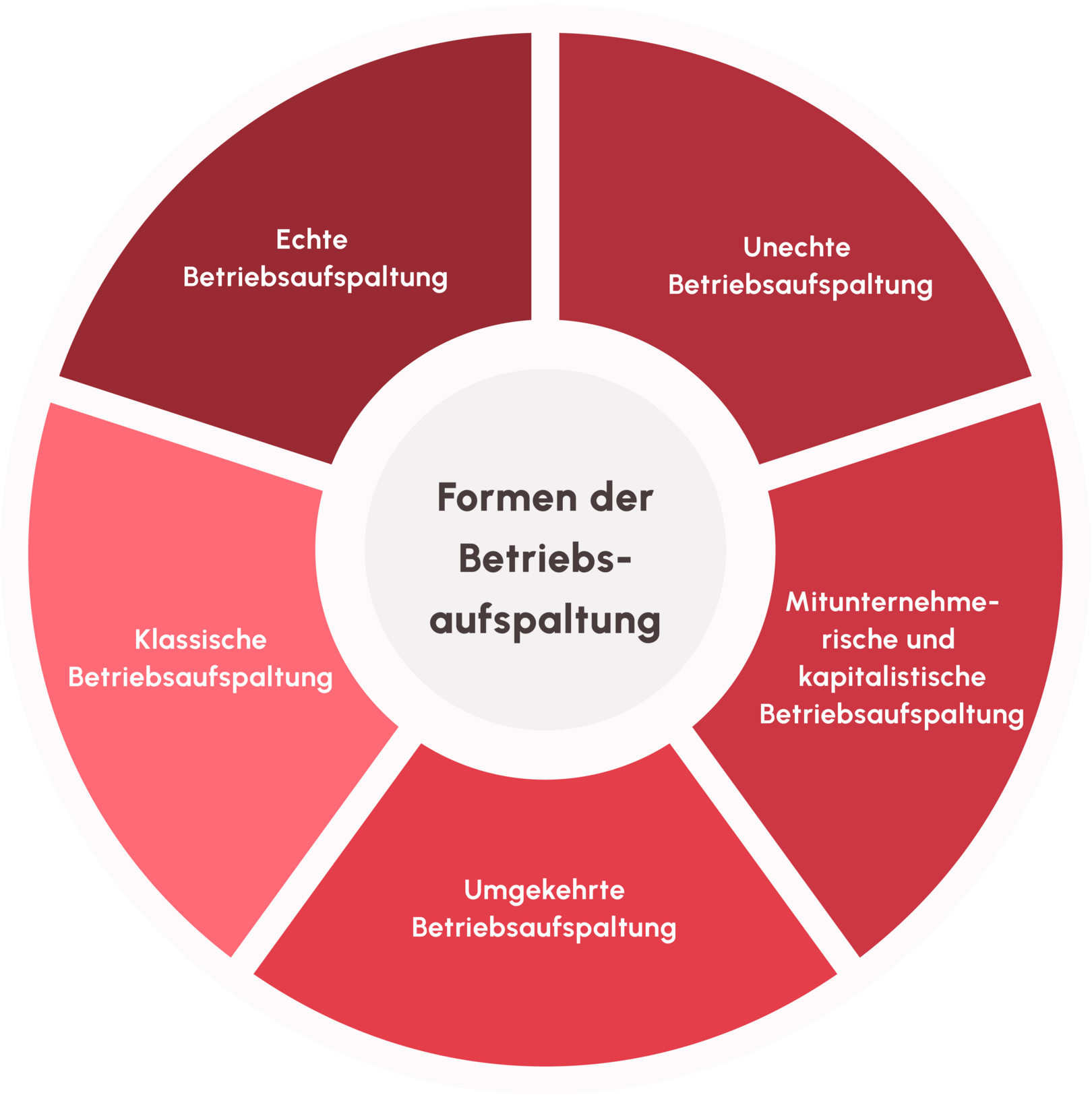 Illustration: Lxo betriebsaufspaltung 1