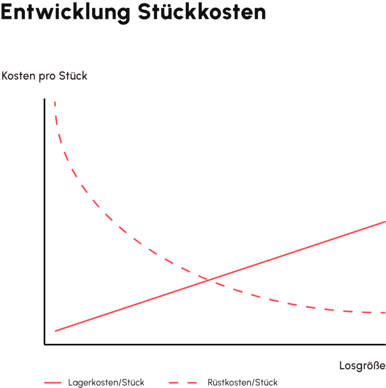 Grafik Optimale Losgr&ouml;&szlig;e