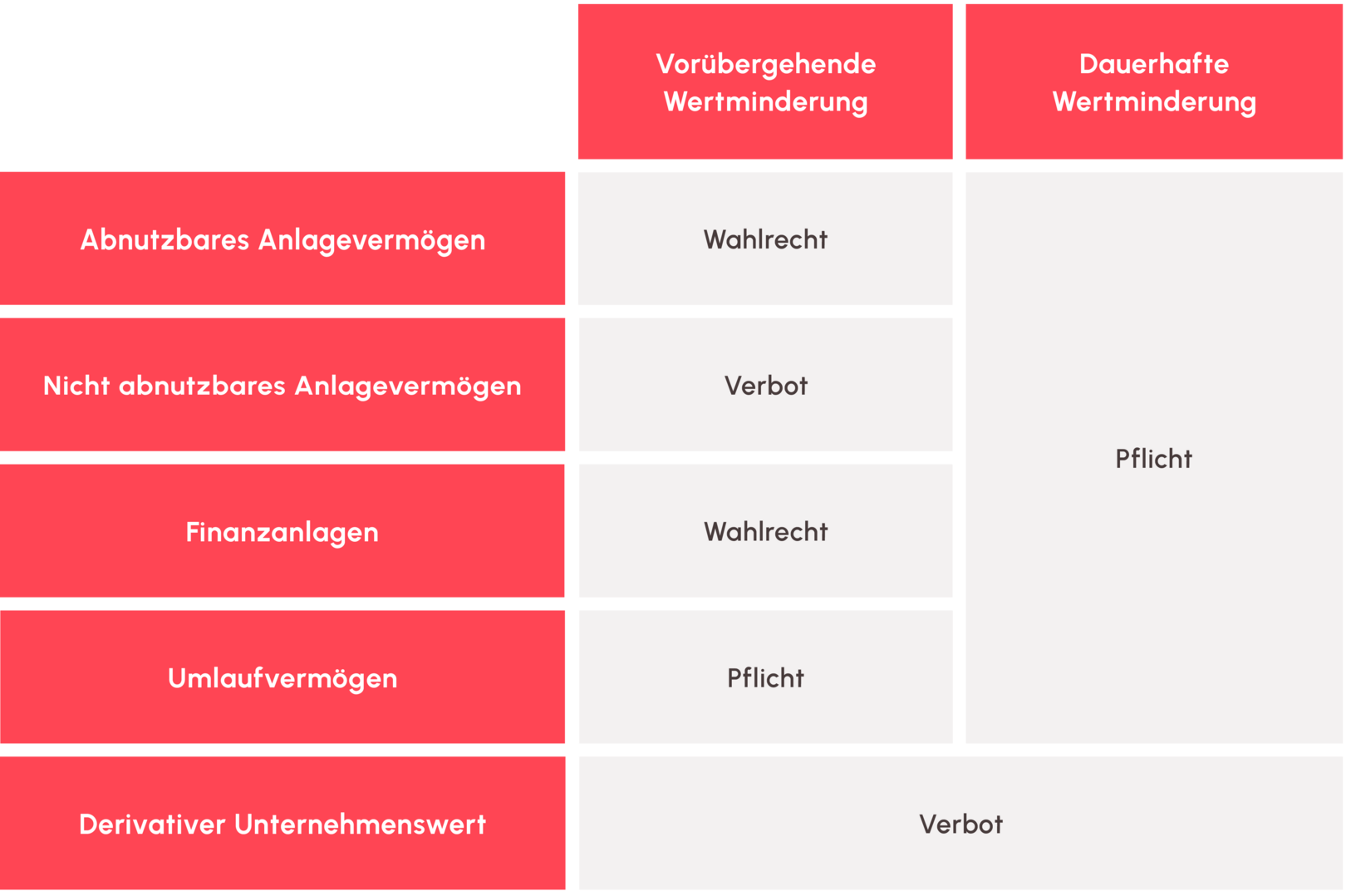 Illustration: Lxo ausserplanmaessige abschreibungspflicht