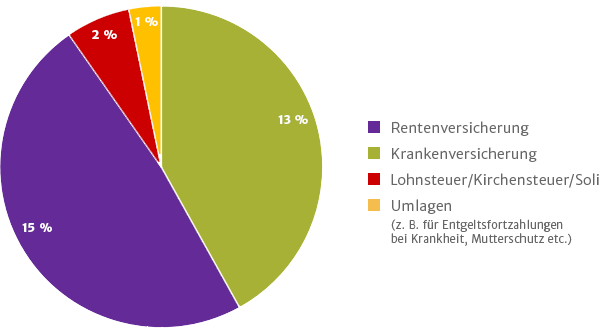 Diagramm: Pauschalbeitrag des Arbeitgebers bei Minijobs Pauschalbeitrag des Arbeitgebers bei Minijobs (rund 31% des Lohns)
