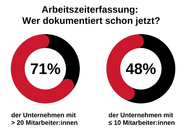 Grafik: Arbeitszeiterfassung: Wer dokumentiert jetzt schon?