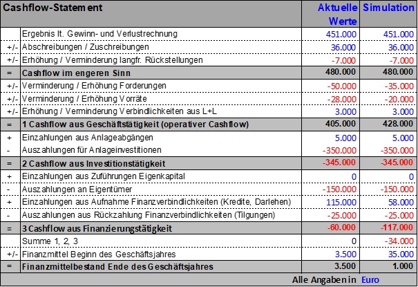 Cashflow-Statement Exceltabelle mit Beispielrechnung zu Cashflow-Statement