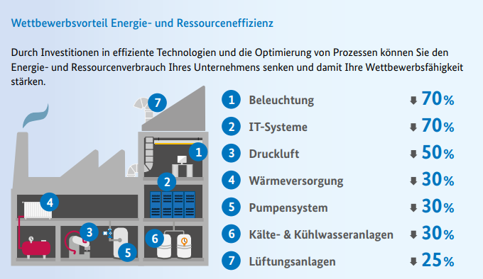 Energiekosten senken Möglichkeiten, um Energiekosten in Unternehmen zu senken