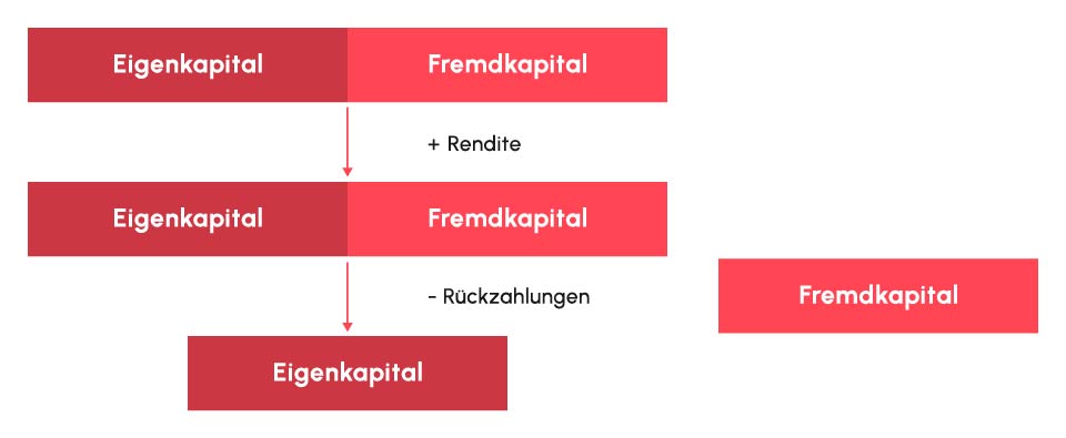 &bdquo;Darstellung des Kapitalflusses: Eigen- und Fremdkapital mit Rendite und R&uuml;ckzahlung.&ldquo;
