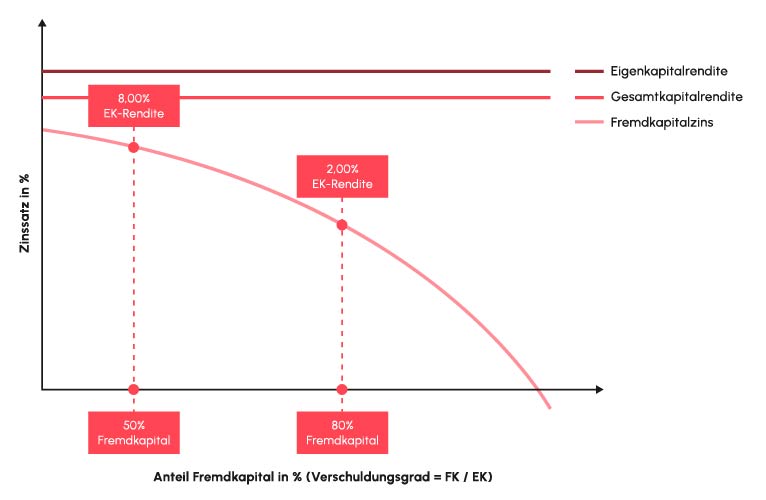 Diagramm: Fremdkapital vs. Zinss&auml;tze, Punkte bei 50 % & 80 %.