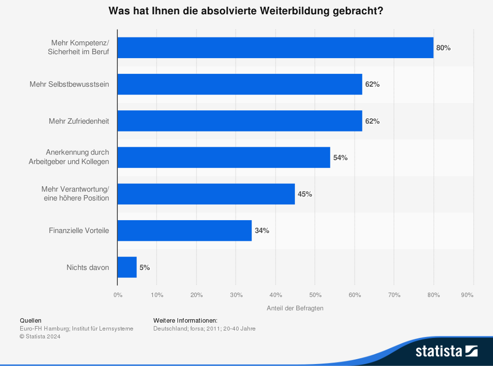 Illustration: Statistic id183014 umfrage zum nutzen von weiterbildung